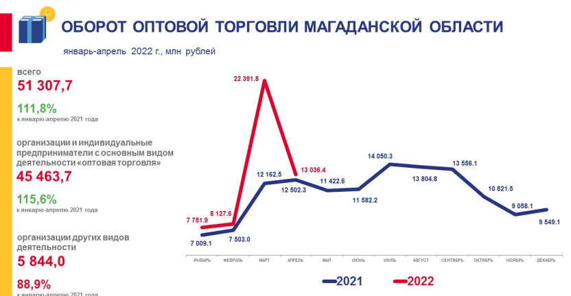 Оборот оптовой торговли Магаданской области за январь-апрель 2022 года